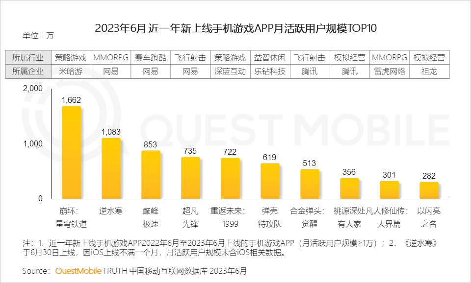 QM报告：手游用户规模维持6亿水平，网易三款新游月活领先