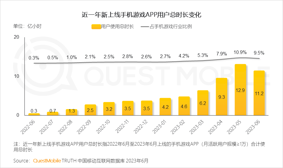 QM报告：手游用户规模维持6亿水平，网易三款新游月活领先