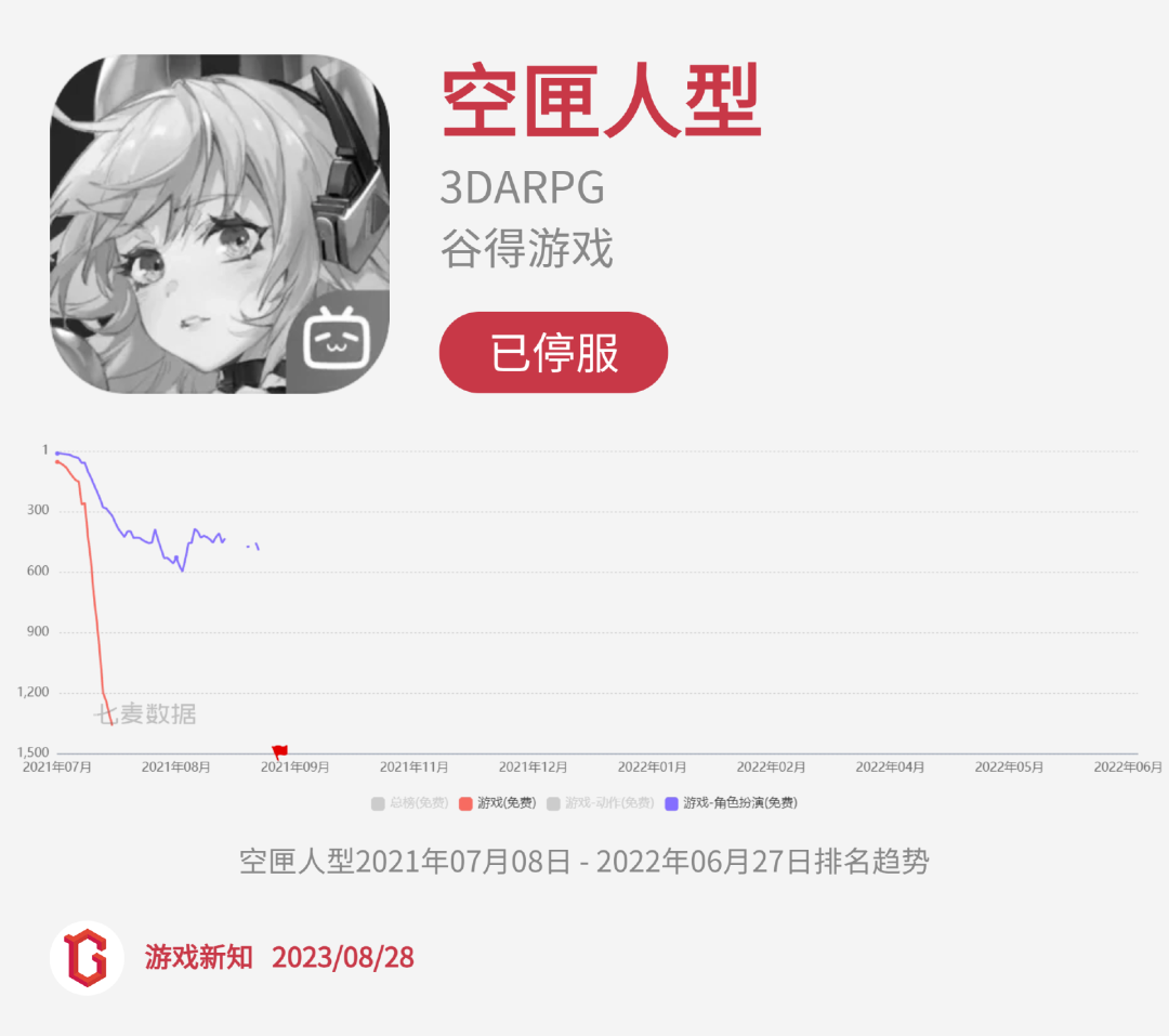 二次元惨烈征战：27款阵亡，23款状况不佳