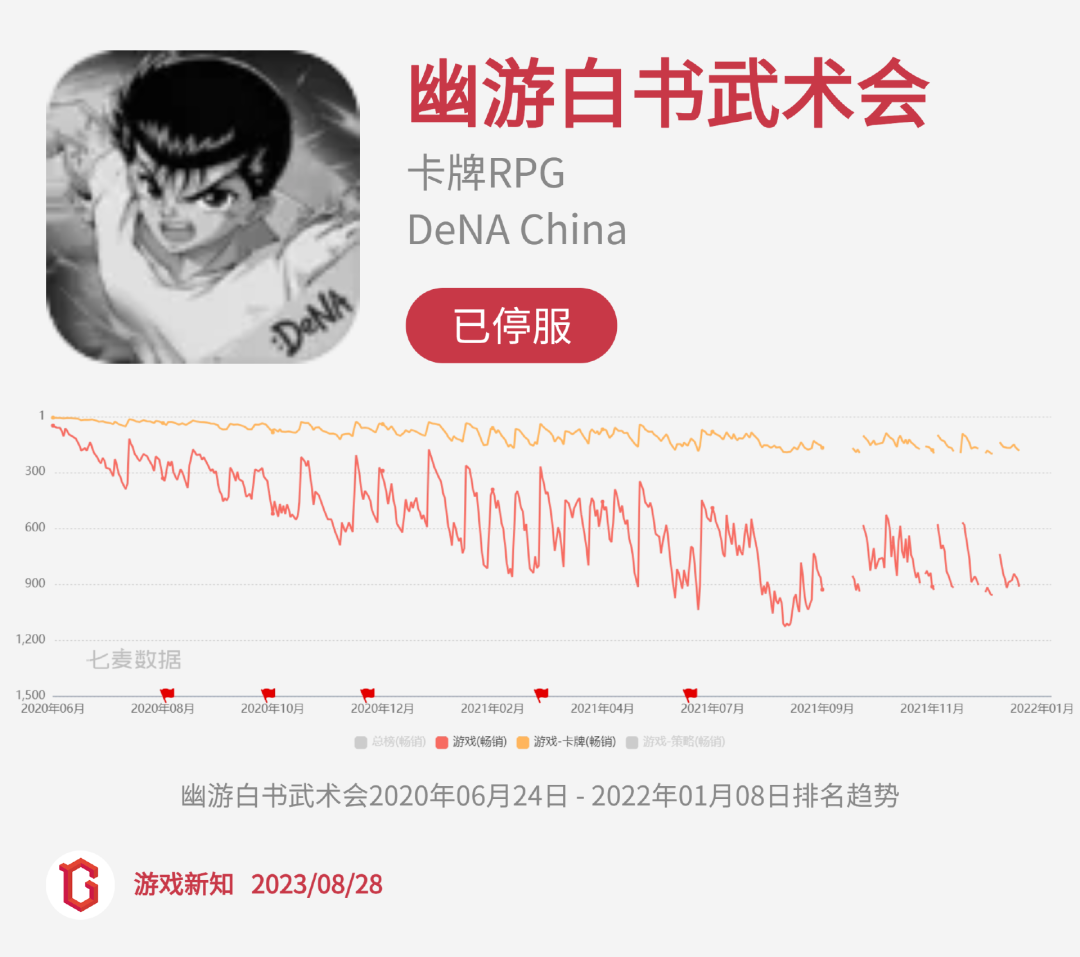 二次元惨烈征战：27款阵亡，23款状况不佳
