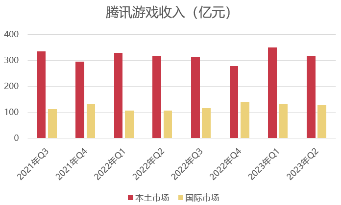 腾讯Q2国际市场游戏收入同比增长19%，今年至少还会上线6款产品