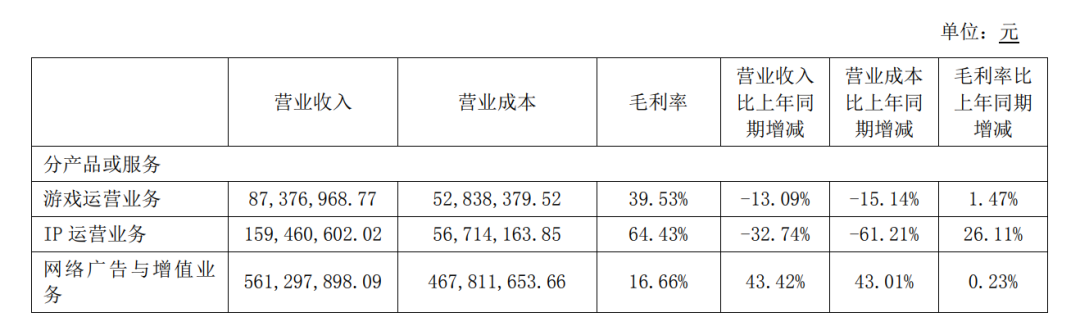 盛天网络发布半年报，游戏社交产品收入大幅增长