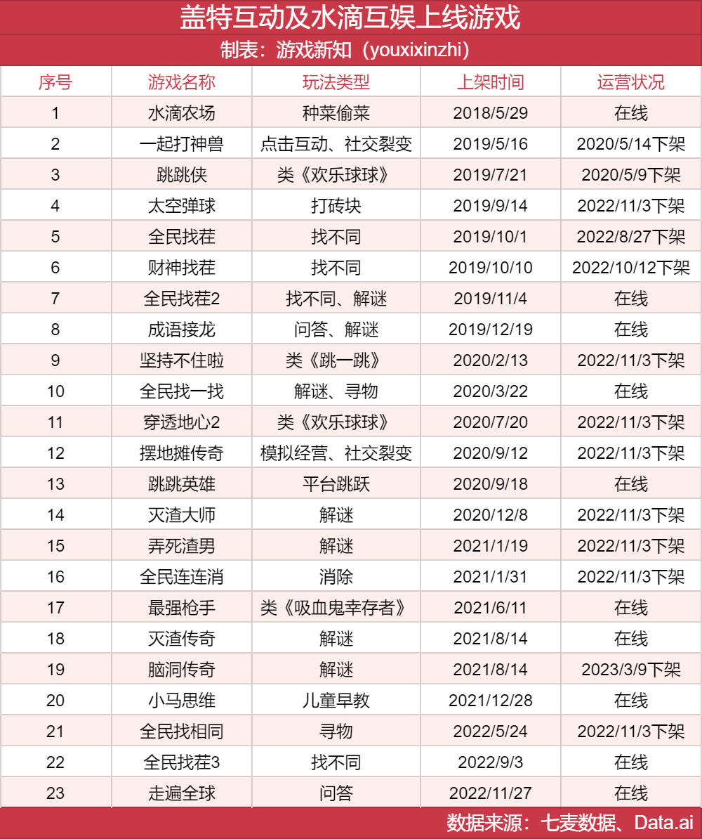 前360高管创业，小游戏咸鱼翻身直逼《咸鱼之王》