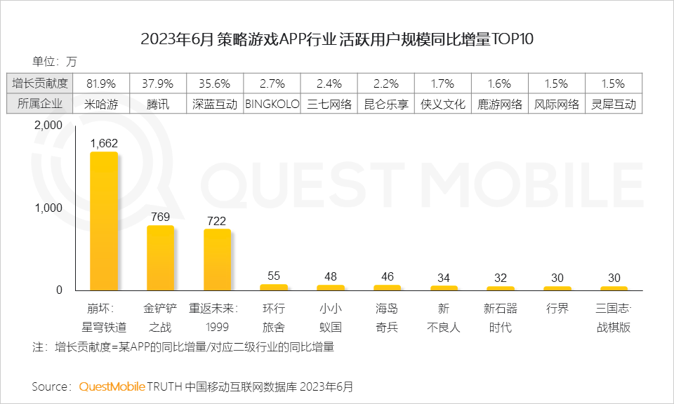 QM报告：手游用户规模维持6亿水平，网易三款新游月活领先