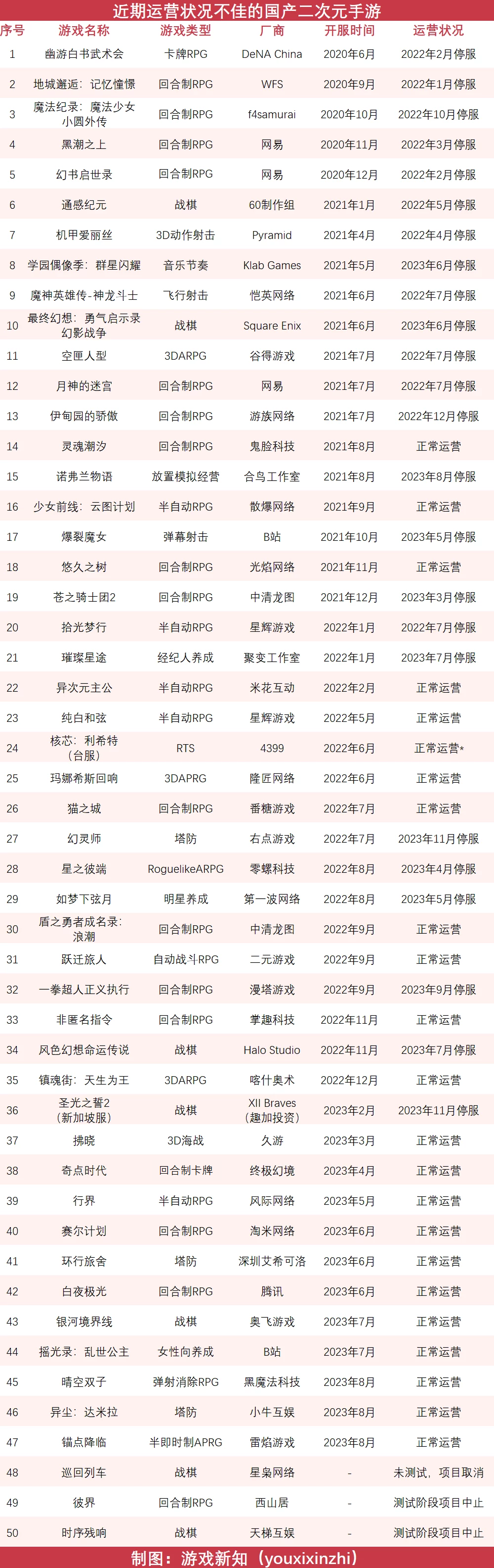 二次元惨烈征战：27款阵亡，23款状况不佳