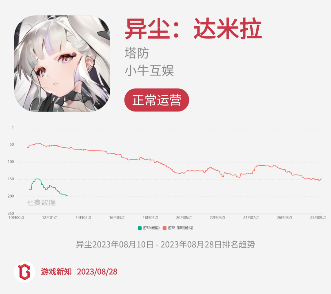 二次元惨烈征战：27款阵亡，23款状况不佳