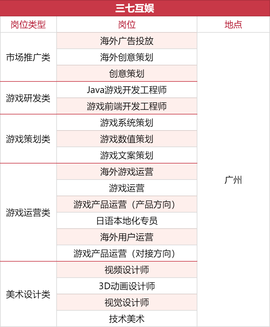 1000+岗位，35家游戏公司开启秋招抢人模式