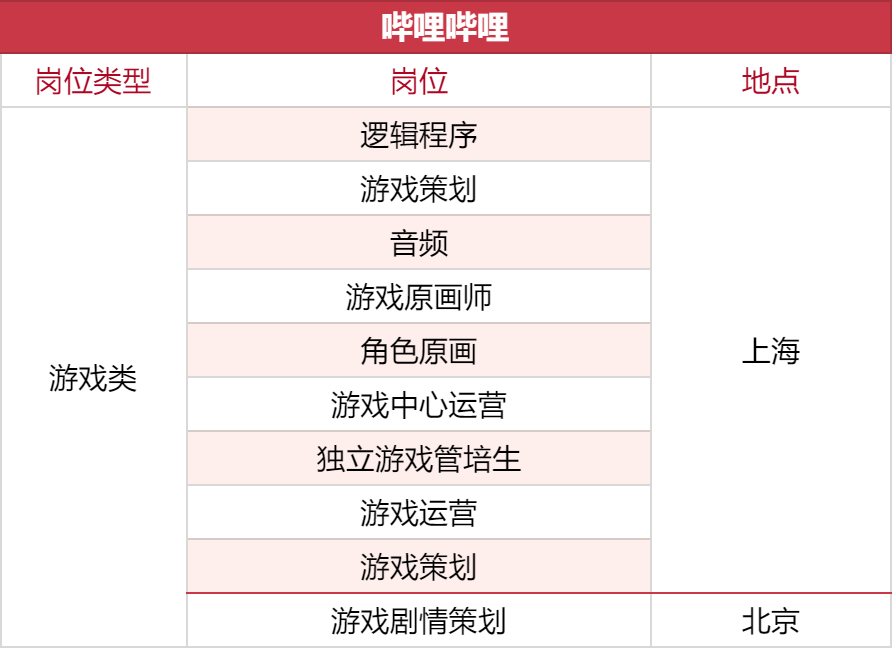 1000+岗位，35家游戏公司开启秋招抢人模式