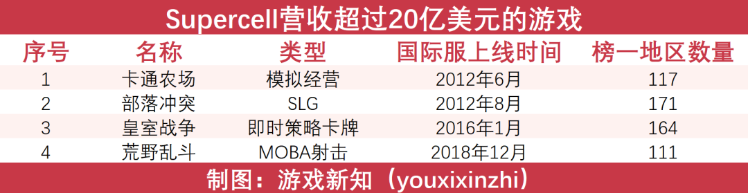 Supercell《荒野乱斗》营收突破20亿美元