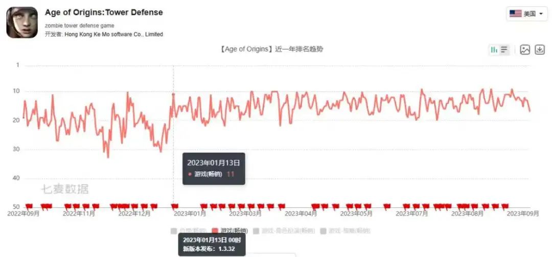 36款游戏上半年流水曝光：14款流水过亿，3款花上亿买量
