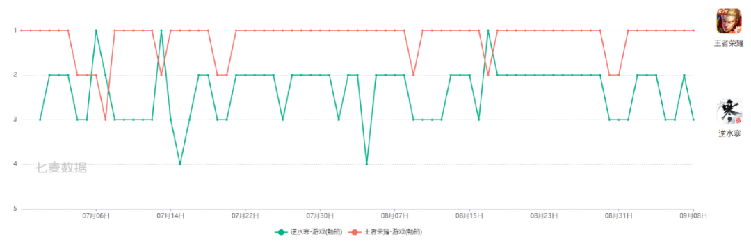 《逆水寒》在畅销榜前三待了两个月，不拿第1竟然是自愿的？