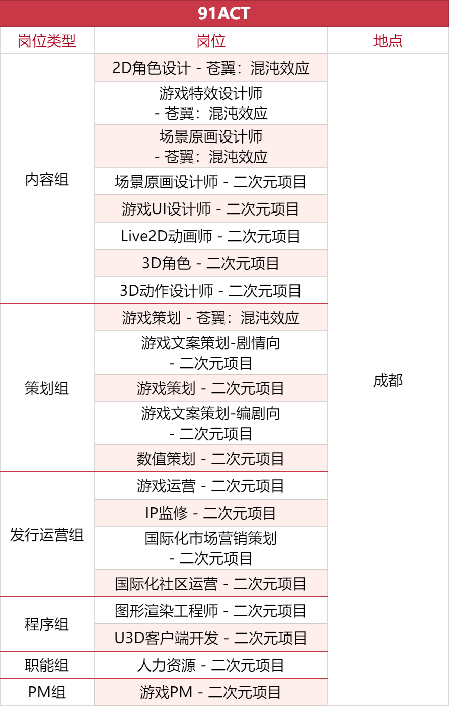 1000+岗位，35家游戏公司开启秋招抢人模式
