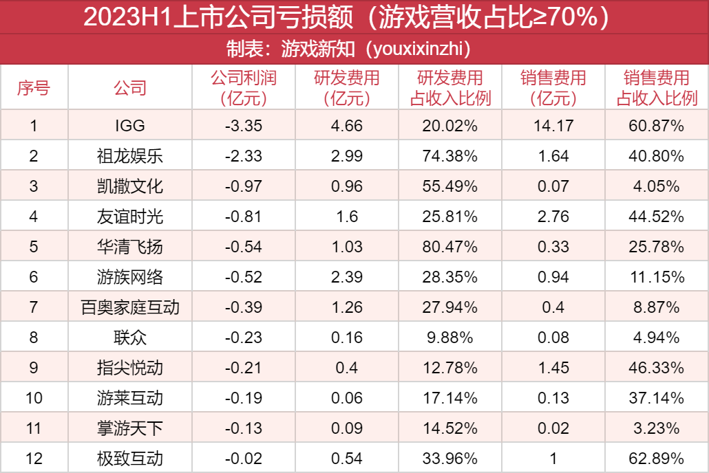 91家上市游戏公司半年报：58%收入下滑，降本增效仍在进行时