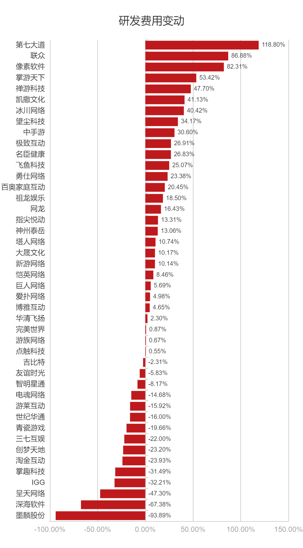 91家上市游戏公司半年报：58%收入下滑，降本增效仍在进行时