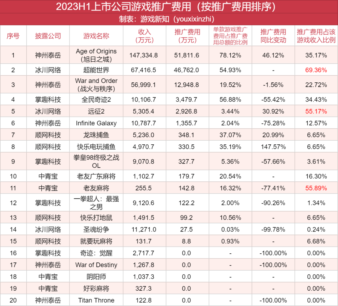 36款游戏上半年流水曝光：14款流水过亿，3款花上亿买量