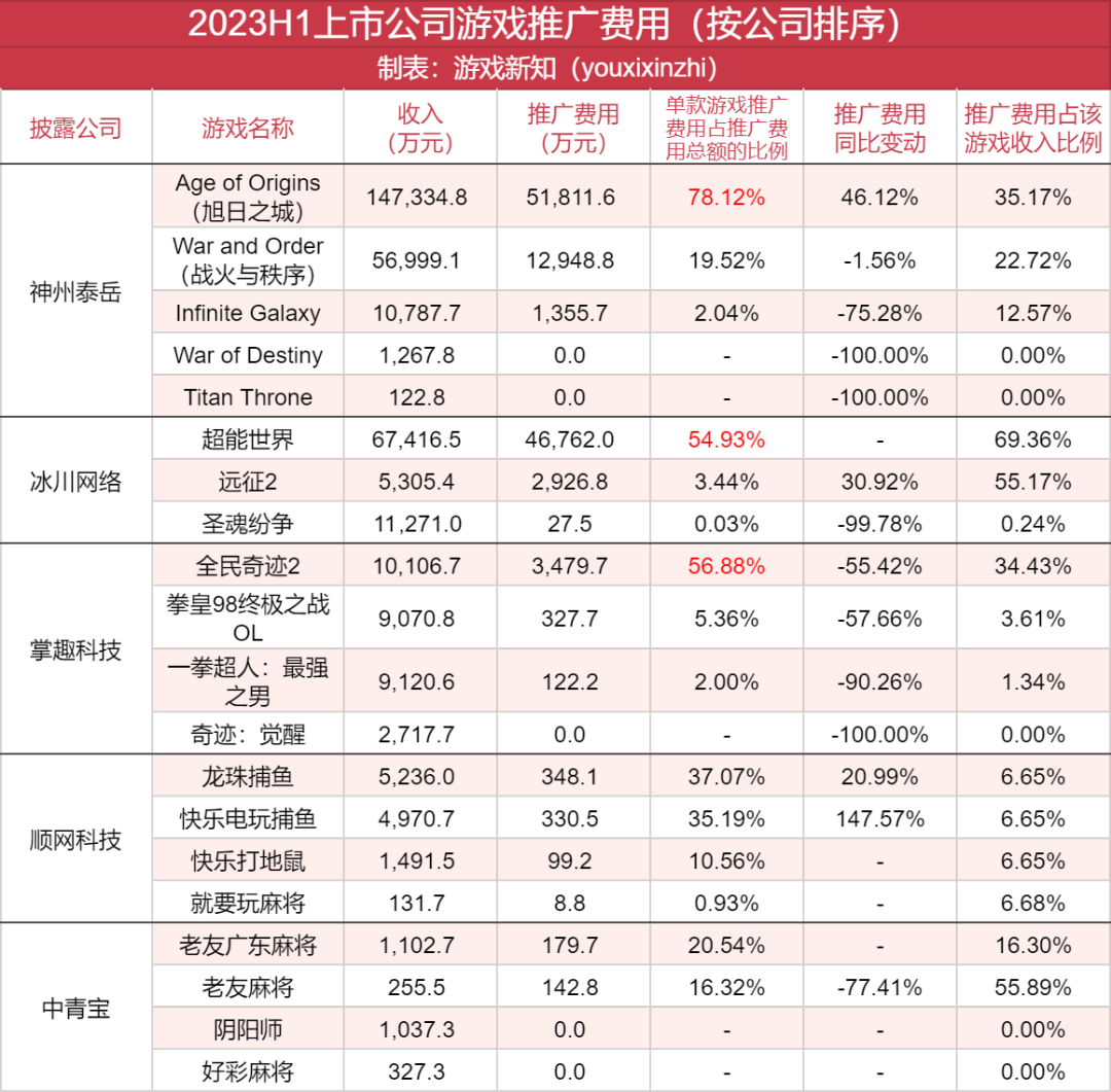 36款游戏上半年流水曝光：14款流水过亿，3款花上亿买量