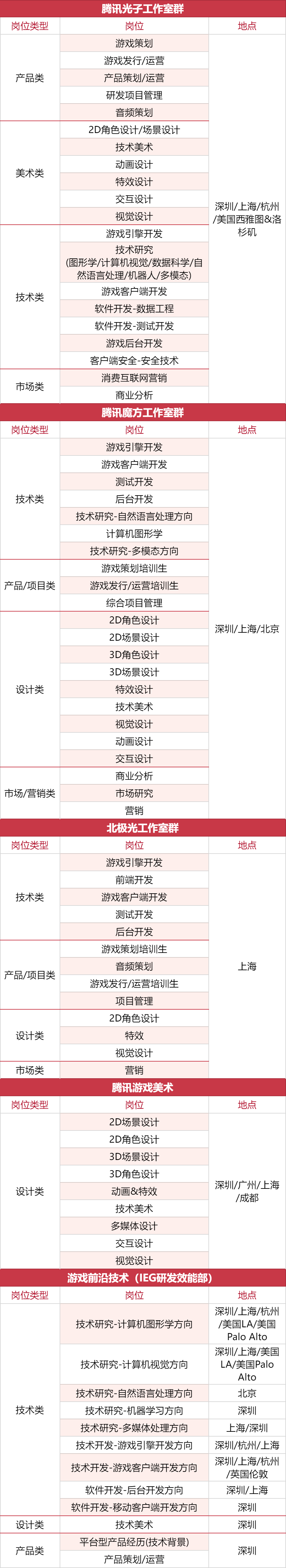 1000+岗位，35家游戏公司开启秋招抢人模式