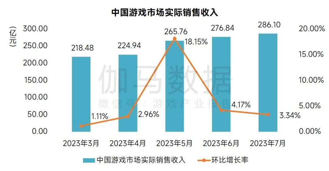 7月手游市场收入同比上升51%，《逆水寒》流水直逼《和平精英》