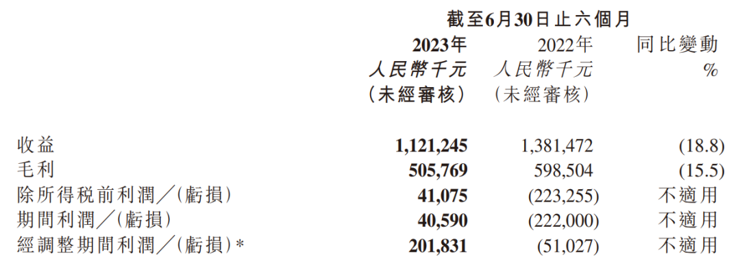创梦天地上半年扭亏为盈，降本增效卓有成效