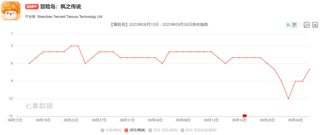 《冒险岛：枫之传说》上线35天收入突破5500万美元