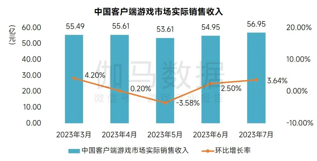 7月手游市场收入同比上升51%，《逆水寒》流水直逼《和平精英》