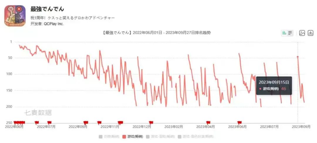 36款游戏上半年流水曝光：14款流水过亿，3款花上亿买量