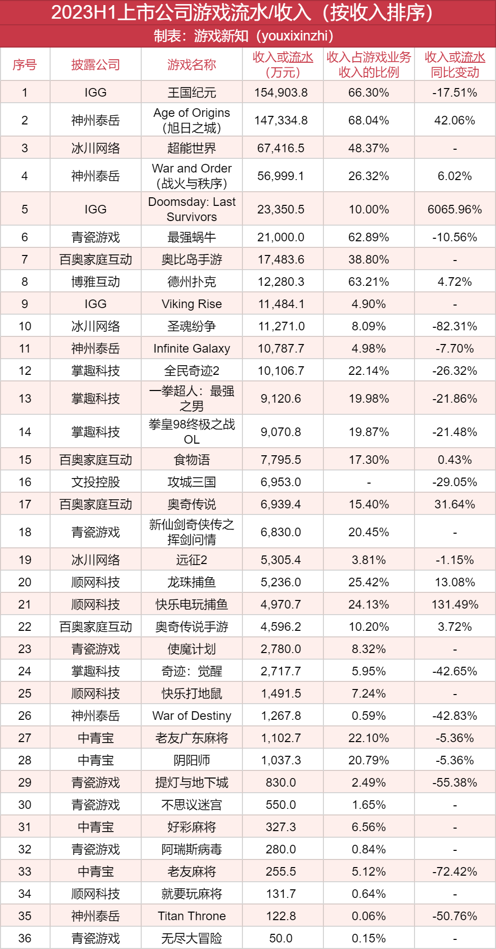 36款游戏上半年流水曝光：14款流水过亿，3款花上亿买量