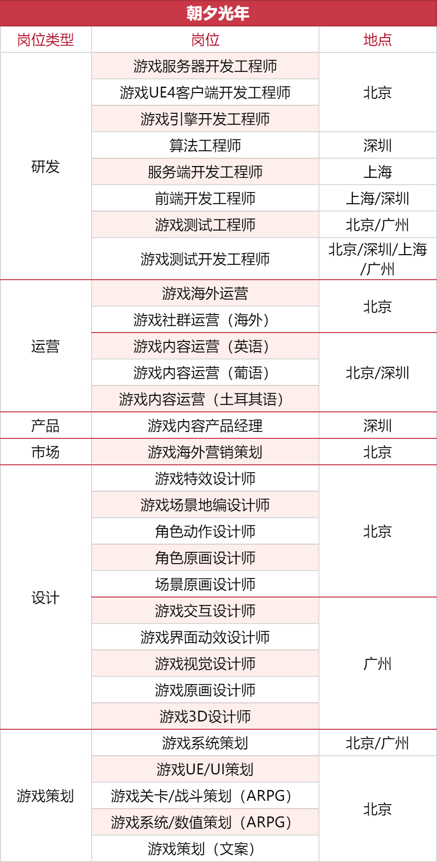 1000+岗位，35家游戏公司开启秋招抢人模式