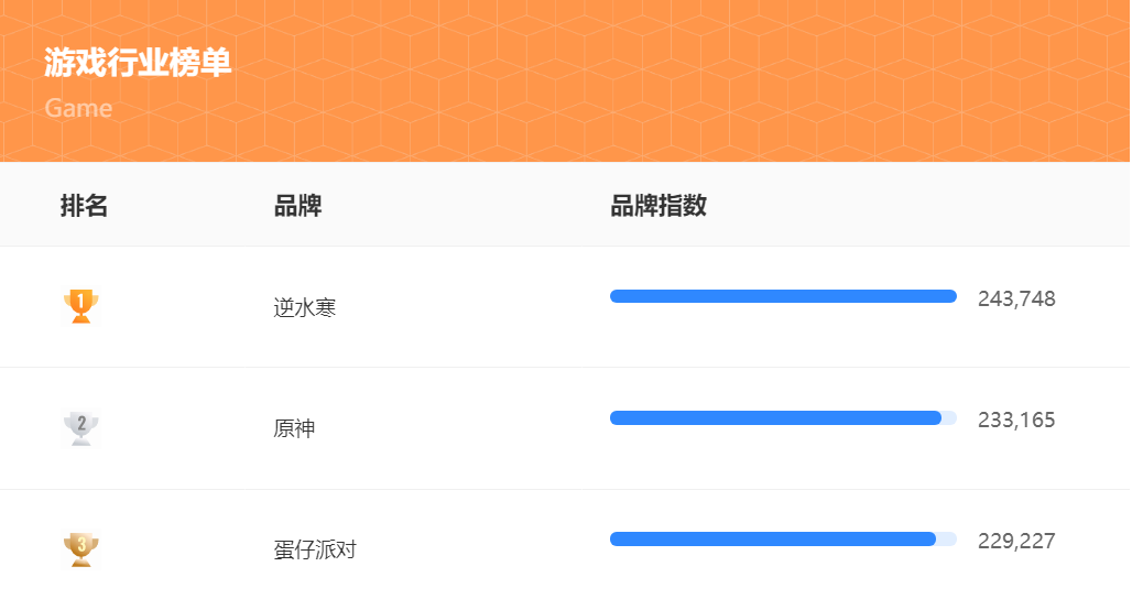 《逆水寒》在畅销榜前三待了两个月，不拿第1竟然是自愿的？