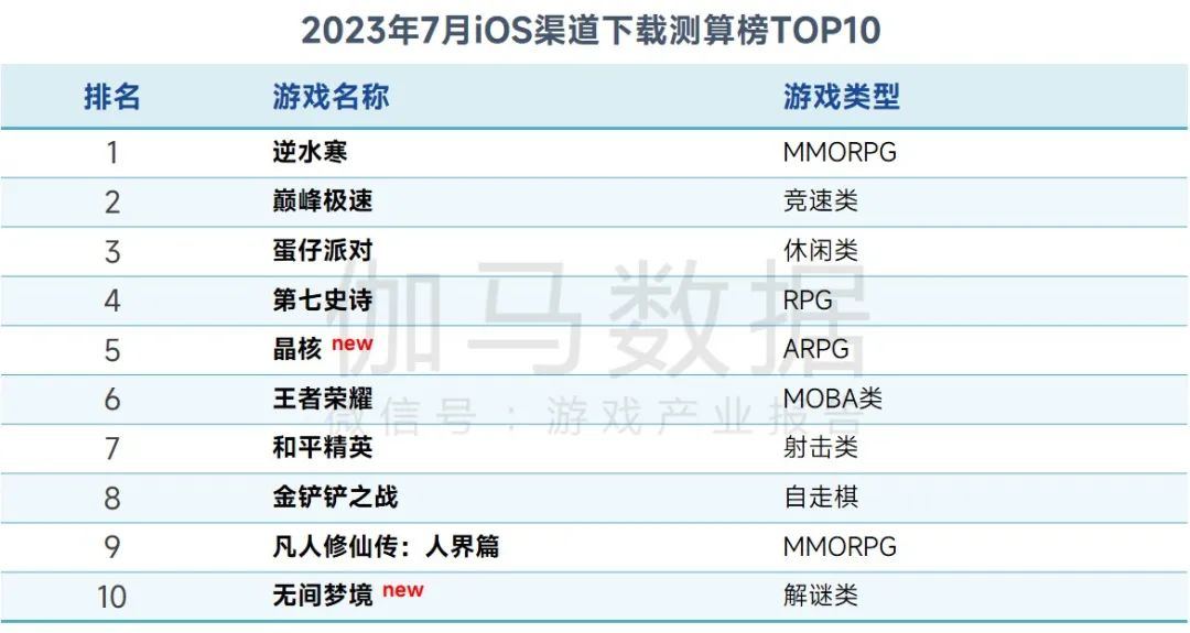 7月手游市场收入同比上升51%，《逆水寒》流水直逼《和平精英》