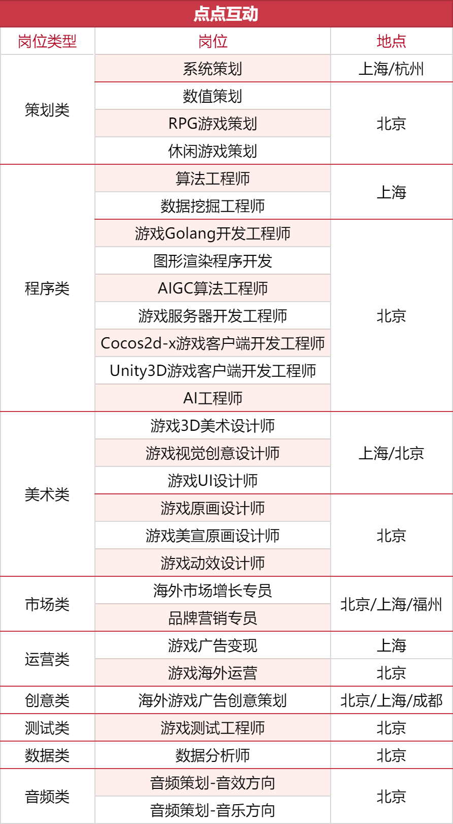 1000+岗位，35家游戏公司开启秋招抢人模式