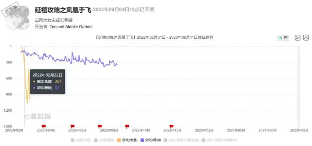 腾讯《延禧攻略之凤凰于飞》宣布停运，上线时间不满两年
