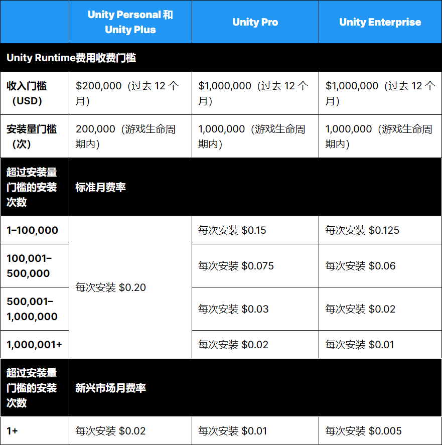 自掘坟墓？Unity明年起向开发者收取安装费