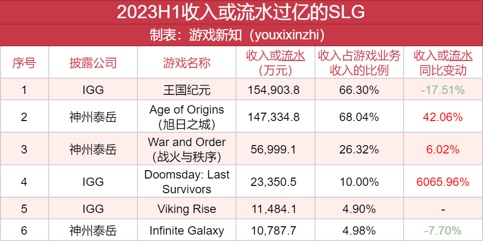 36款游戏上半年流水曝光：14款流水过亿，3款花上亿买量