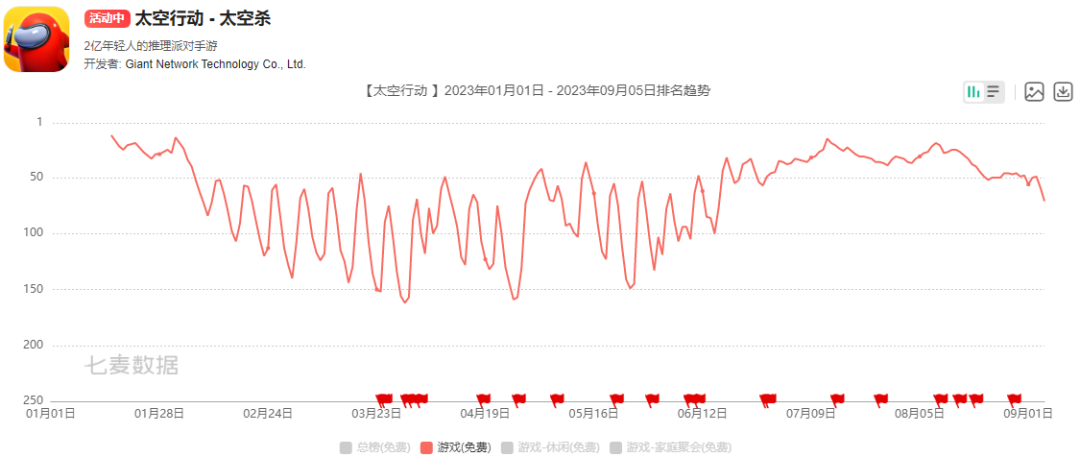 《太空行动》DAU突破250万，寻求在美日市场上线