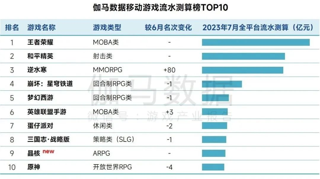 7月手游市场收入同比上升51%，《逆水寒》流水直逼《和平精英》