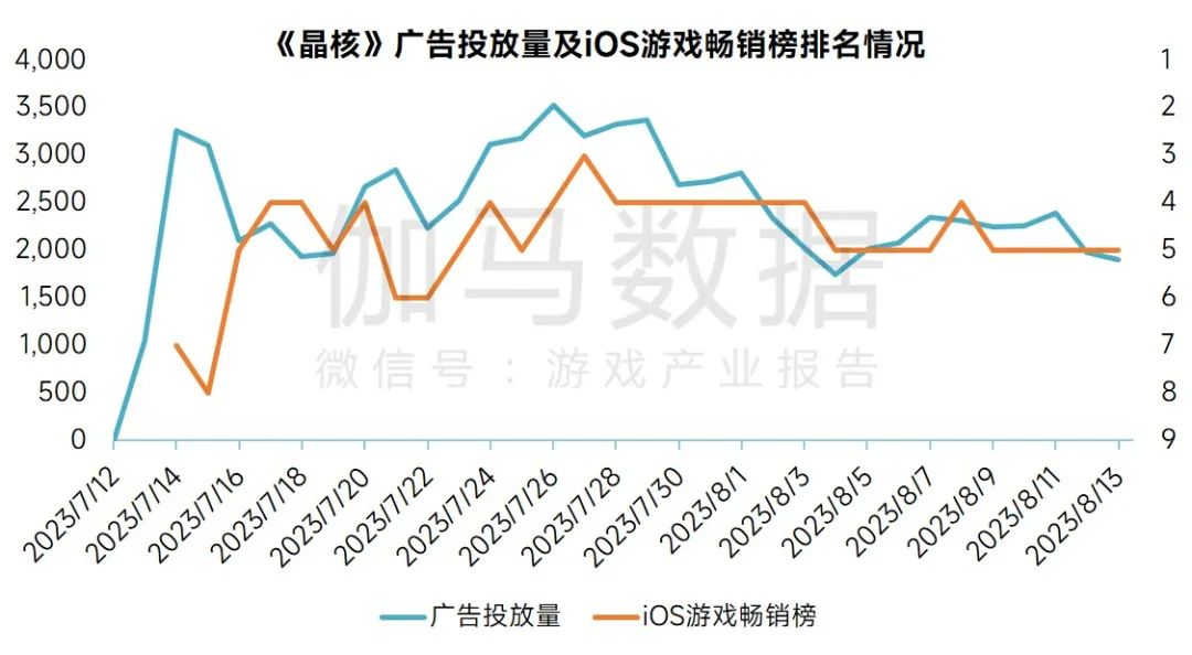 7月手游市场收入同比上升51%，《逆水寒》流水直逼《和平精英》