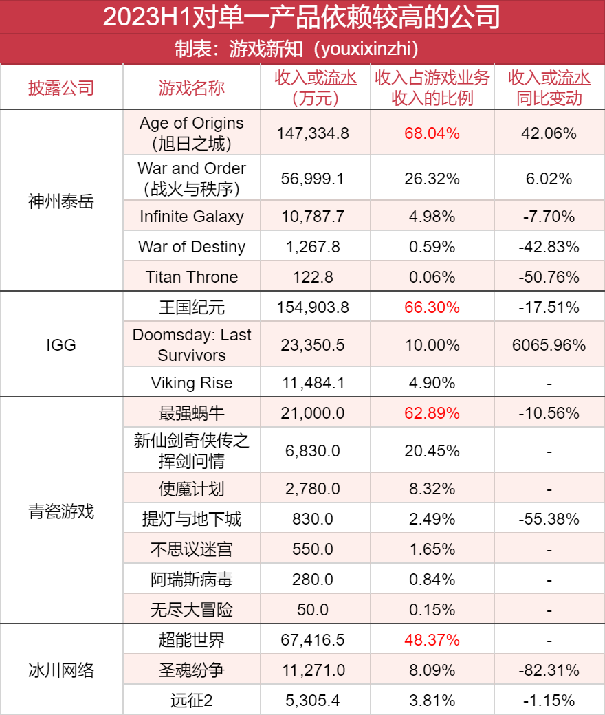 36款游戏上半年流水曝光：14款流水过亿，3款花上亿买量