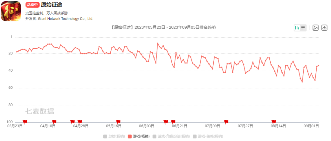 《太空行动》DAU突破250万，寻求在美日市场上线