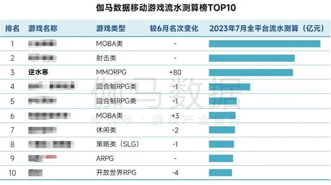 《逆水寒》在畅销榜前三待了两个月，不拿第1竟然是自愿的？