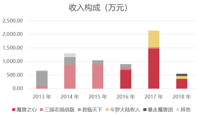 获腾讯投资、挖走完美世界团队，这家游戏公司决意要自己做出海