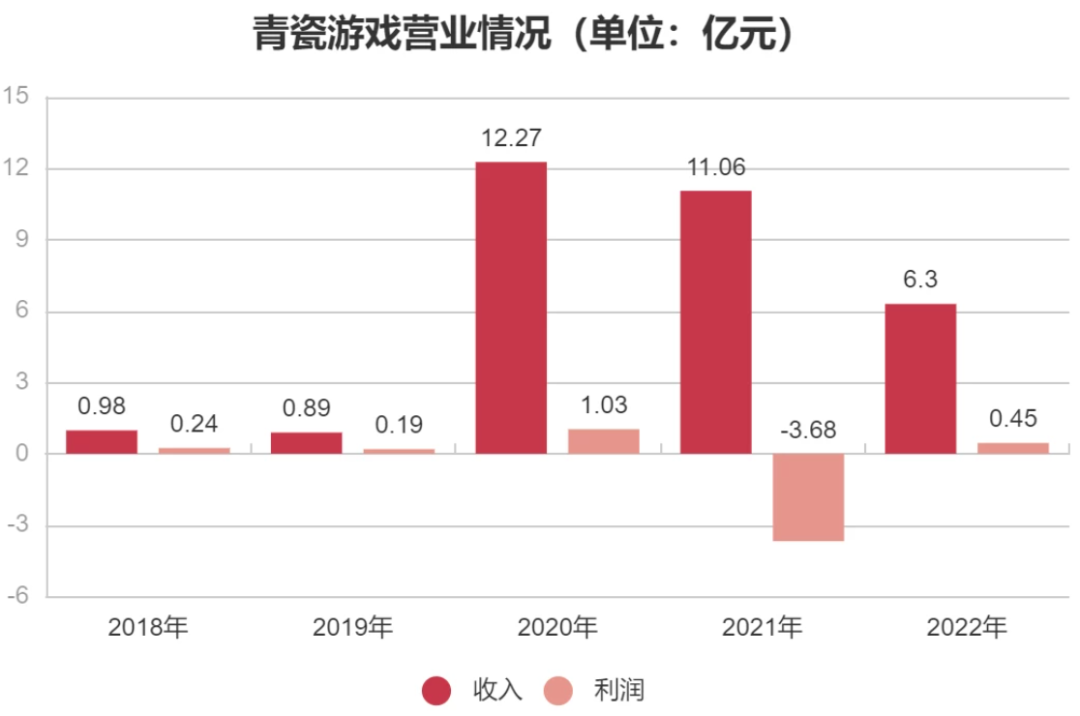 青瓷游戏2022年收入下滑，《最强蜗牛》还能走多远？