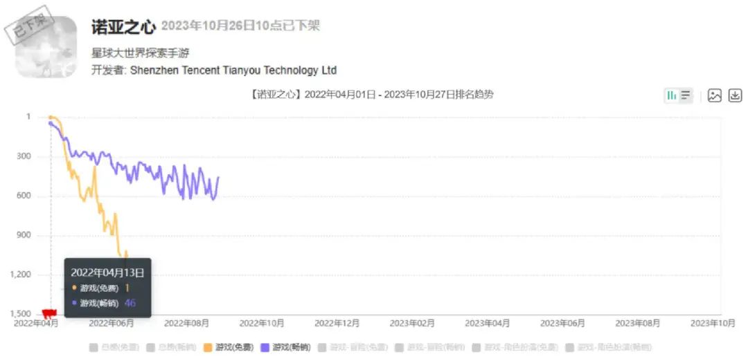 腾讯一款二次元开放世界MMO游戏将停运