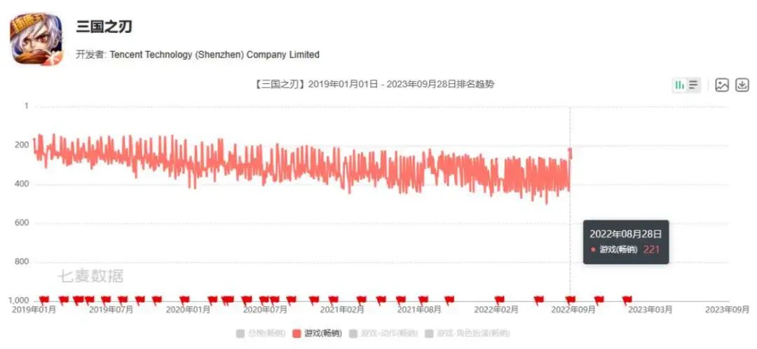 飞鱼科技与腾讯续约《三国之刃》运营协议，为期一年
