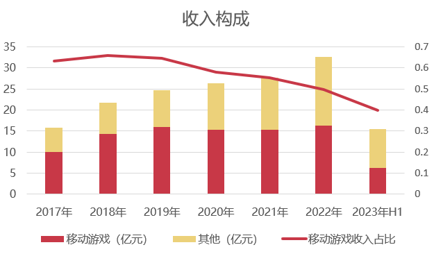 一年上线29款、关停27款游戏，出海巨头是时候找新出路了