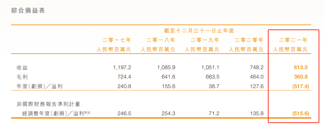 指尖悦动多名董事被指投资决策失当，或将赔偿公司超2亿损失