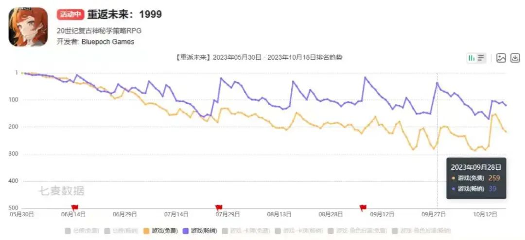 《重返未来：1999》海外版本即将上线，已达成100万预约