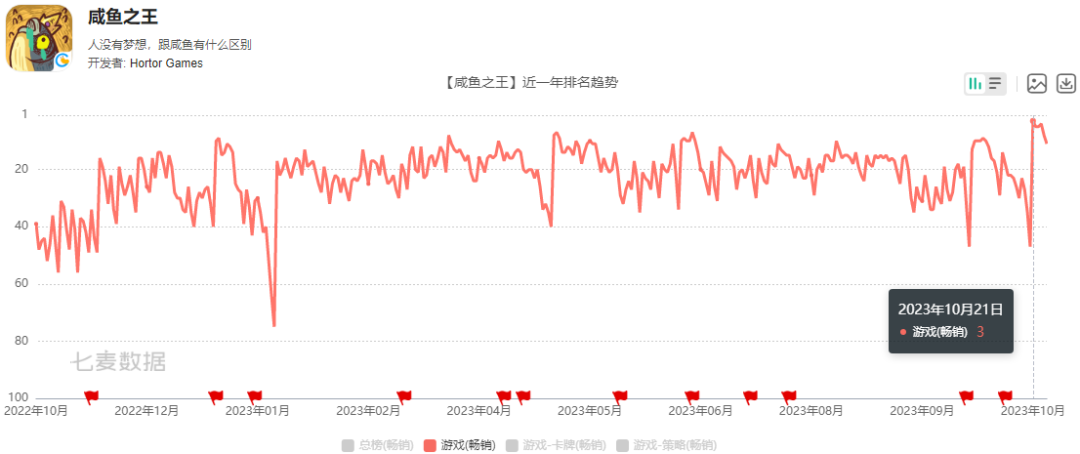 小游戏转战App闯入畅销榜前三、接棒产品退场，这家公司还能引领潮流吗？