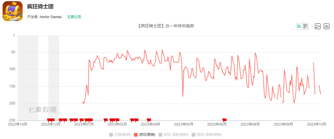 小游戏转战App闯入畅销榜前三、接棒产品退场，这家公司还能引领潮流吗？