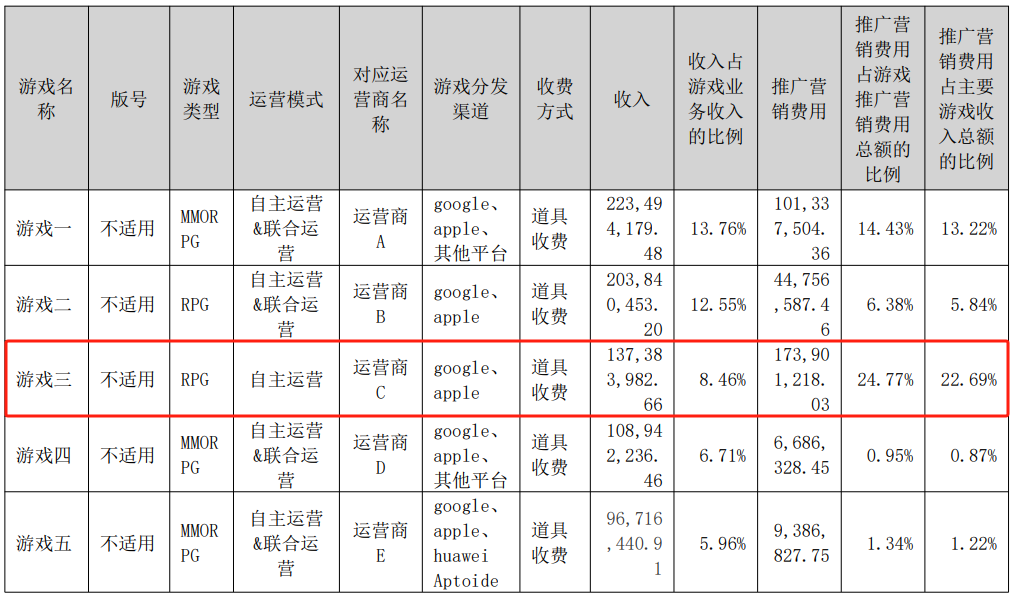一年上线29款、关停27款游戏，出海巨头是时候找新出路了